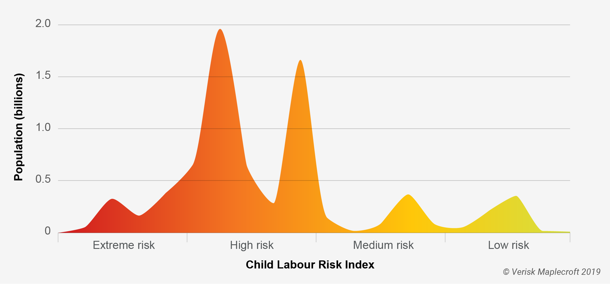 Child Labour Index 2019 – 82% people live in countries with a ‘high’ or ‘extreme risk’