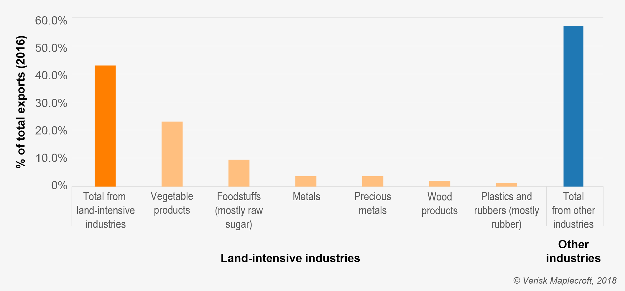 Almost half of Myanmar’s exports are from land-intensive industries where the risk of human rights violations is high