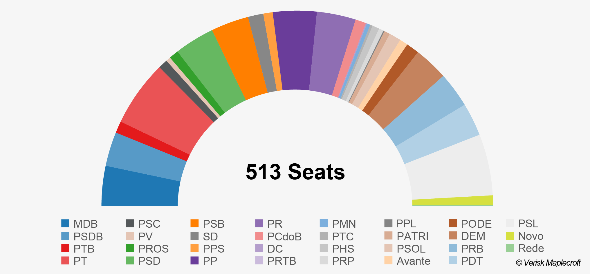 Political Landscape In Brazil: Composition Of The Chamber Of Deputies, 2019