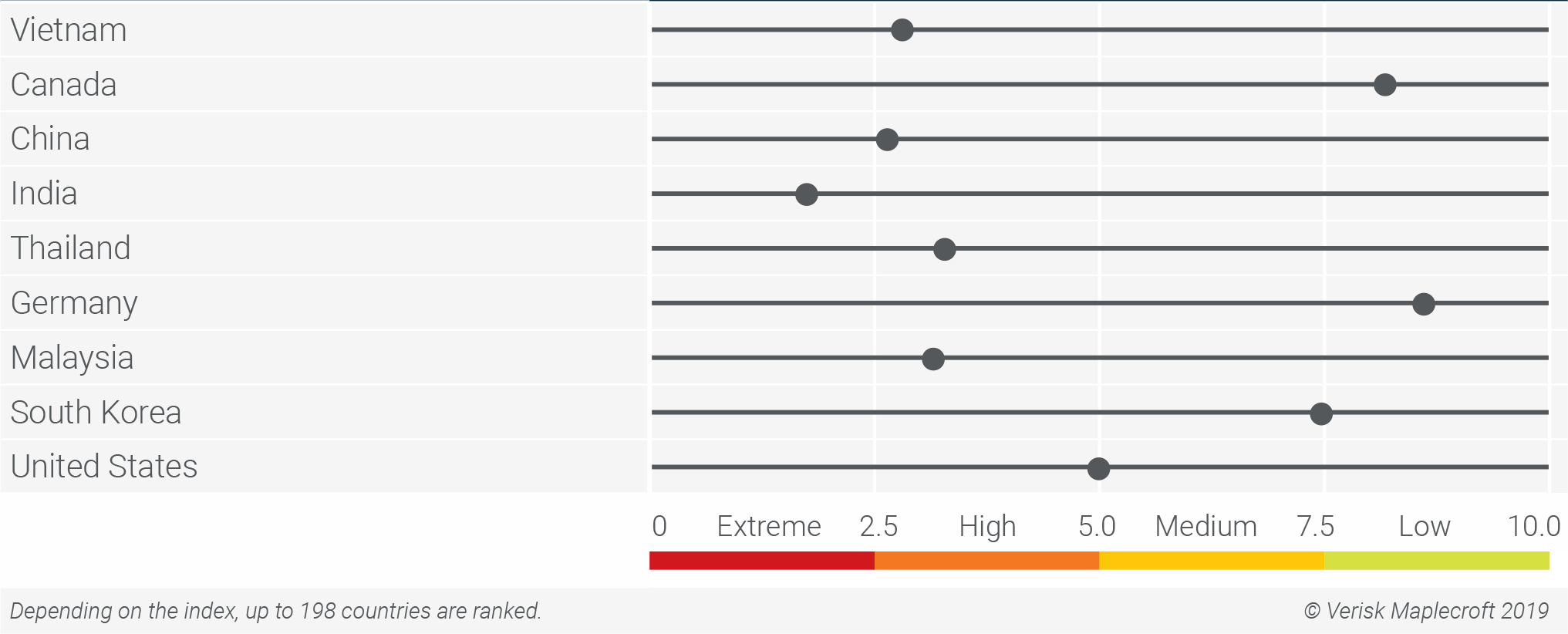 OHS risks ‘high’ or ‘extreme’ in a number of countries with significant levels of solar panel production