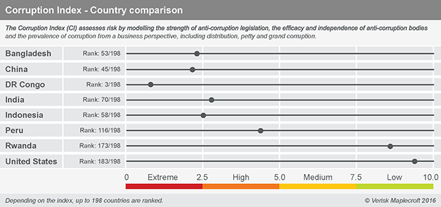 Corruption index - Country comparison_Confronting corruption-the utility of data-driven risk tools